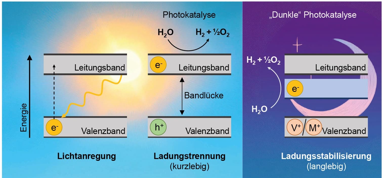 Materialien, die Sonne tanken