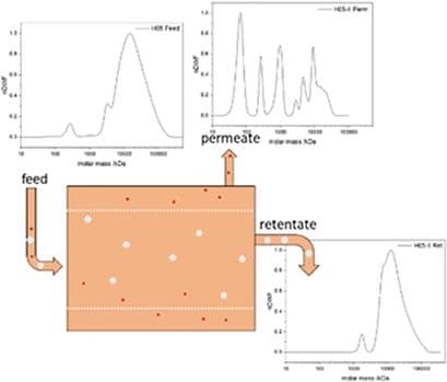 Fractionation of Glycans from Hot‐Water Extracts with Ceramic Ultrafiltration Membranes