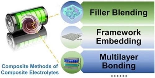 Research Progress on the Composite Methods of Composite Electrolytes for Solid‐State Lithium Batteries