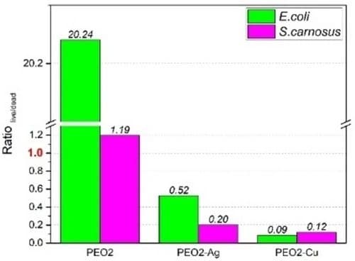 Characterization and In Vitro Behavior of PEO Coated Mg Modified with Antibacterial Ag(I) and Cu(II) Complexes