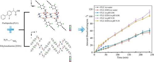 Ethylenediamine Salt Enhances the Solubility and Dissolution of Flurbiprofen