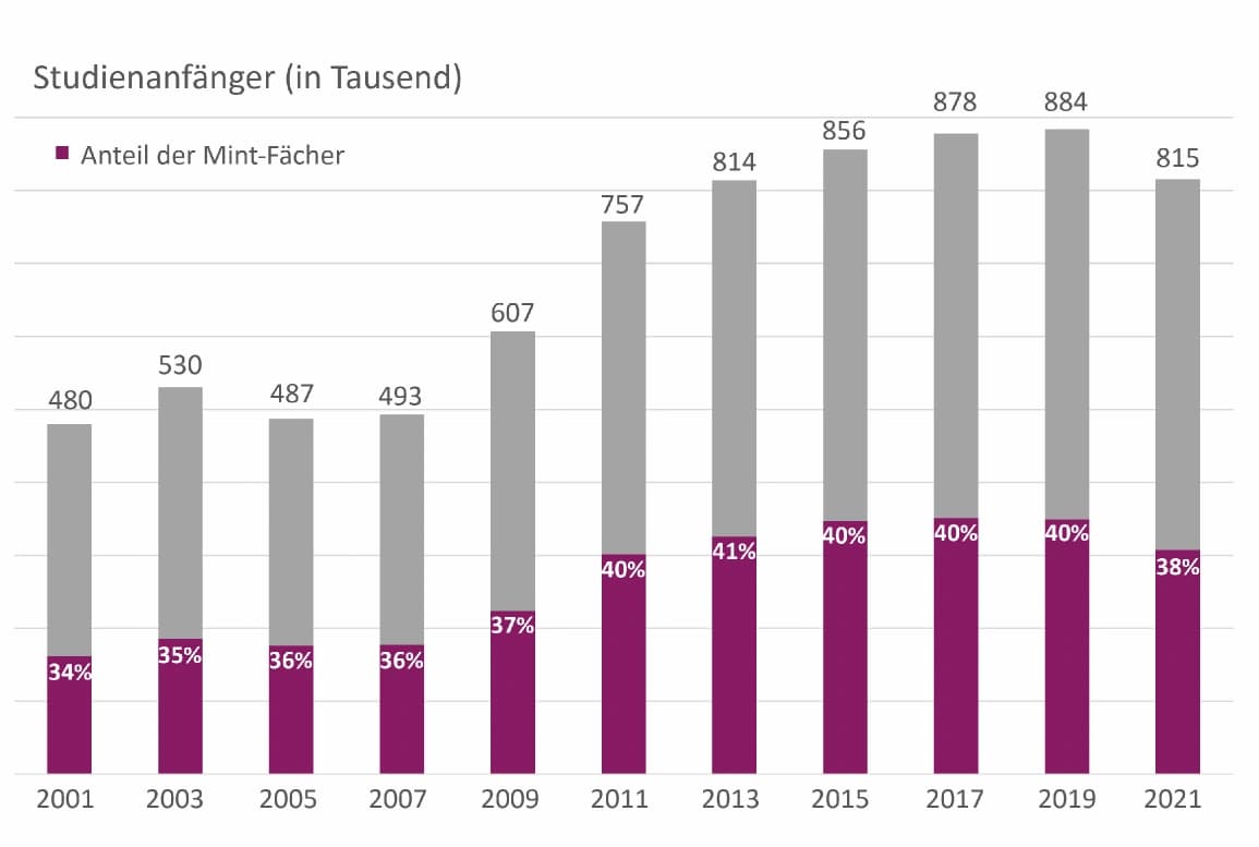 Weniger Studienanfänger in Naturwissenschaften