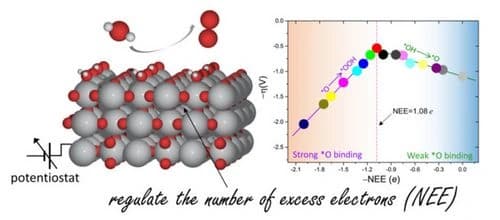 Regulating Excess Electrons in Reducible Metal Oxides for Enhanced Oxygen Evolution Reaction Activity: A Mini‐Review