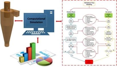 Numerical Investigation of Cyclone Separators: Physical Mechanisms and Theoretical Algorithms