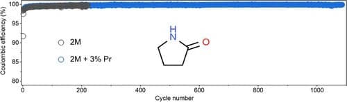 Boosting the Performance of Zn Electrode in Aqueous Electrolytes via Trace Amount of Organic Molecules