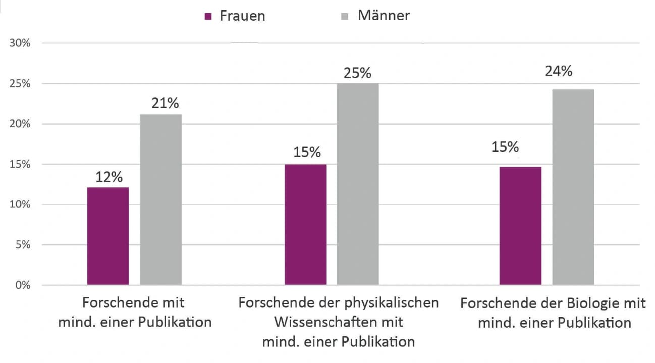 Frauen als Autorinnen unterrepräsentiert