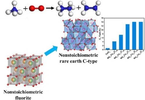 Controllably Modulating Oxygen Vacancies on Nonstoichiometric Nd−Ce−O Binary Oxides for Low‐temperature Oxidative Coupling of Methane