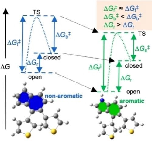 Polycyclic Heteroaromatic π‐Linkers Provide Dithienylethene Switches with Favorable Thermal and Photochemical Properties for Solar‐Energy Storage