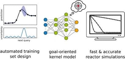 Goal‐Oriented Two‐Layered Kernel Models as Automated Surrogates for Surface Kinetics in Reactor Simulations