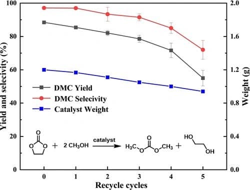 Synthesis of Dimethyl Carbonate via Transesterification of Ethylene Carbonate and Methanol over Mesoporous KF‐loaded Mg‐Fe Oxides