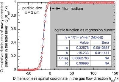 One‐Dimensional View of the Structural Changes in the Filtering Layer during Continuous Dust Deposition – A New Approach to a Holistic View of the Filtration Process