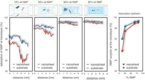 Graphene Exfoliation in Binary NMP/Water Mixtures by Molecular Dynamics Simulations