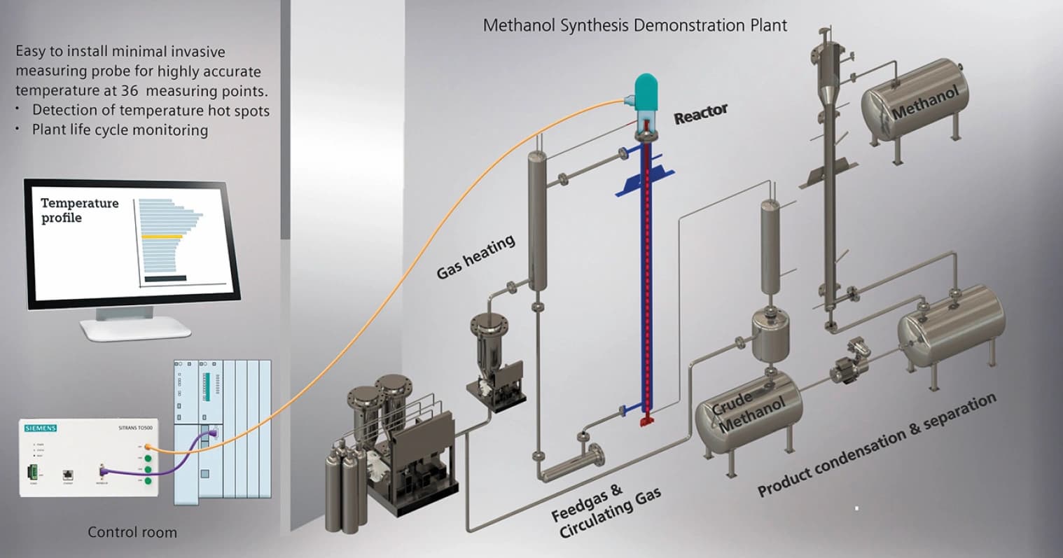 Methanol aus Hüttengasen