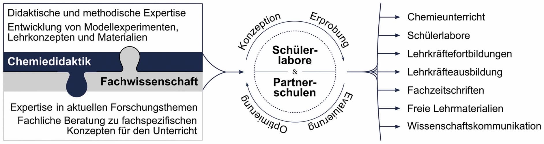 Wissen aus dem Labor unterrichtsgerecht aufbereiten