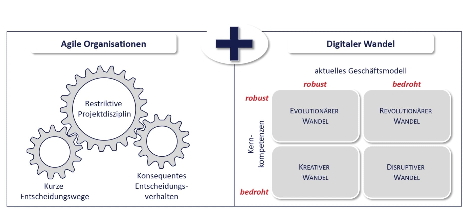 Unternehmensführung: digital und agil