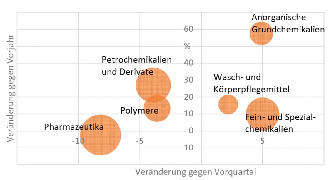 Wie die Geschäfte laufen