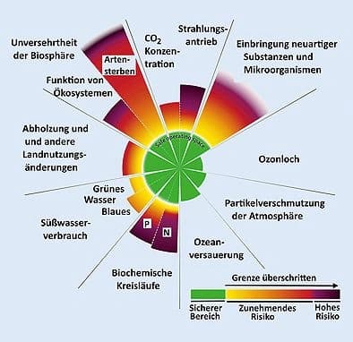 Belastungsgrenzen unserer Erde