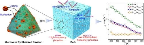 Zinc Doping Induces Enhanced Thermoelectric Performance of Solvothermal SnTe