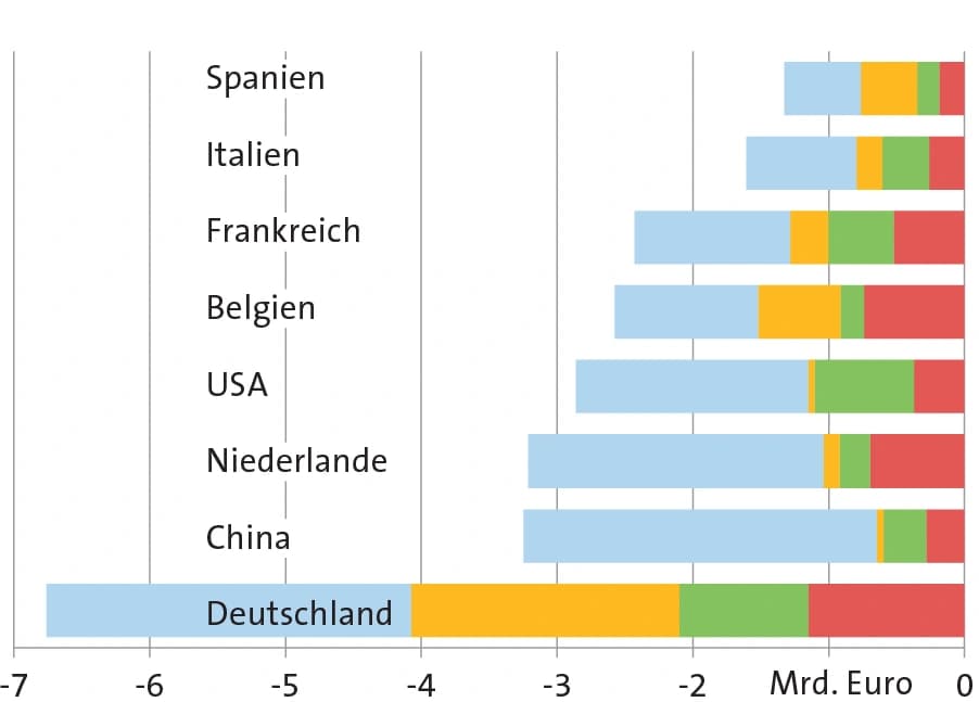 Brexit: mehr Verlierer als Gewinner