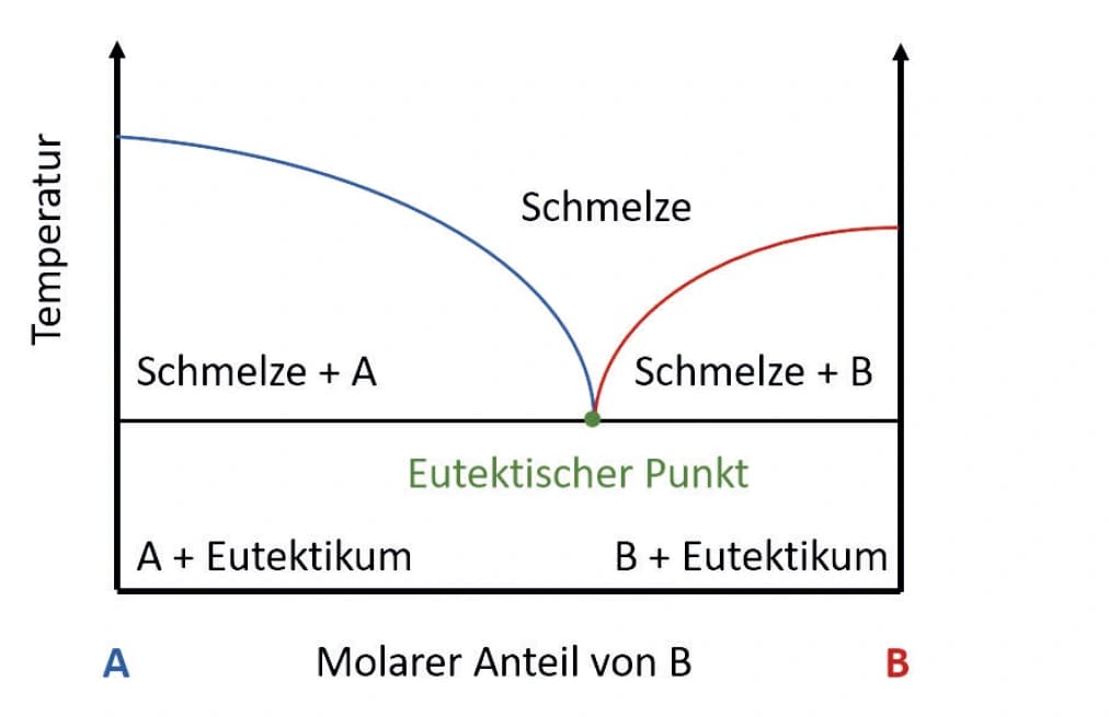 Fest und fest macht flüssig