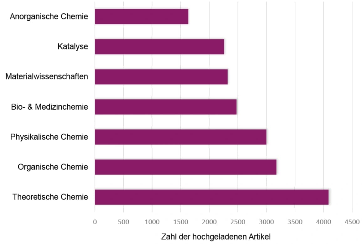 Mehr Arbeiten auf einem Preprint-Server