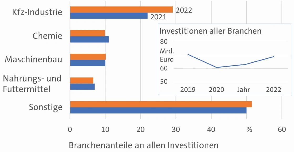 10 Prozent aller Investitionen aus der Chemieindustrie