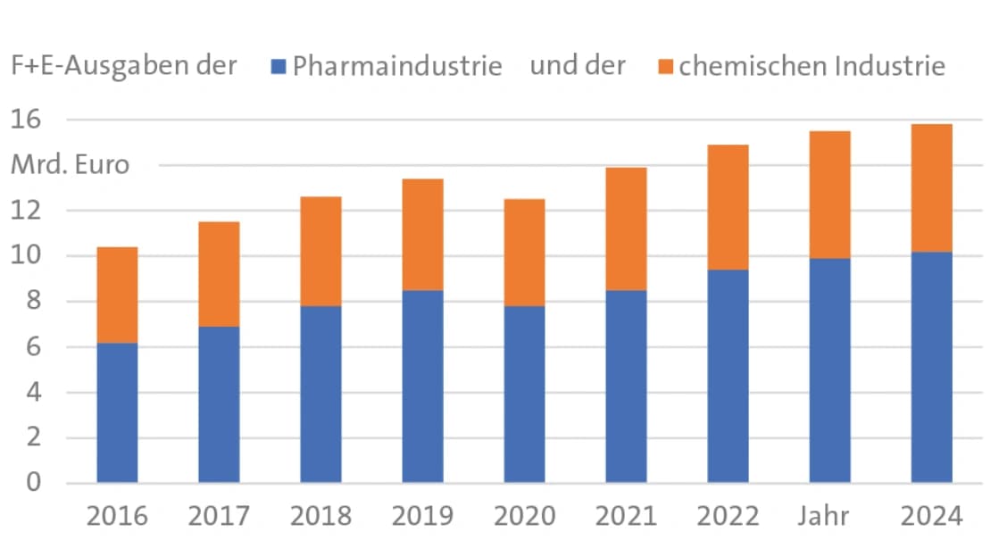 Wie viel die Chemie- und Pharmaindustrie für Forschung ausgibt