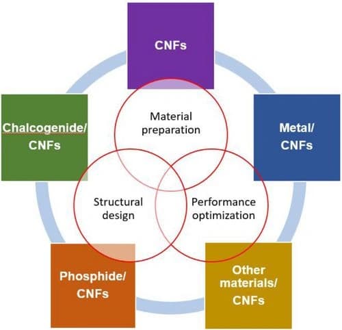 Carbon Nanofibers‐Based Anodes for Potassium‐Ion Battery