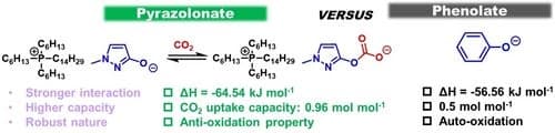 Surpassing the Performance of Phenolate‐derived Ionic Liquids in CO2 Chemisorption by Harnessing the Robust Nature of Pyrazolonates