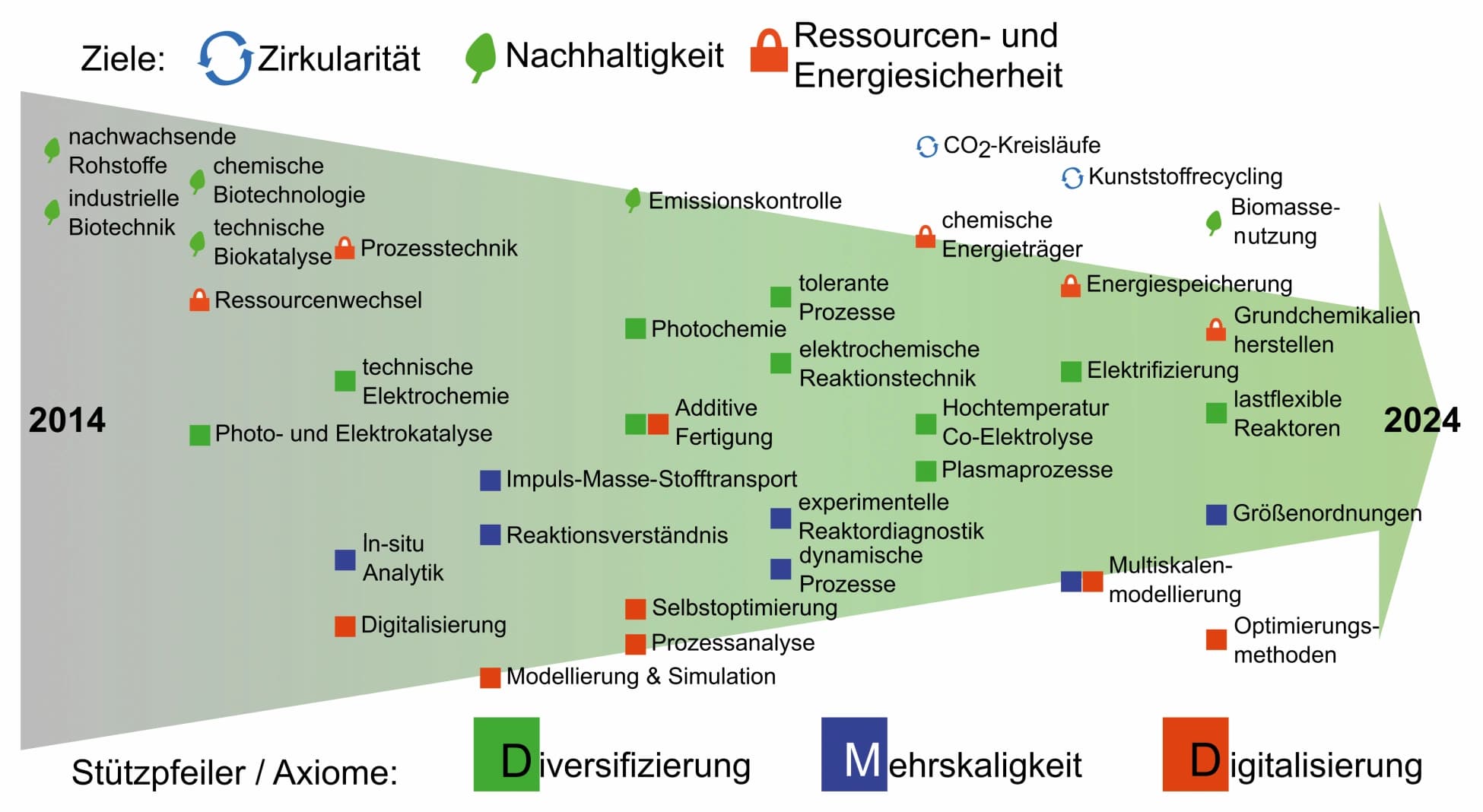 Technische Chemie 2024