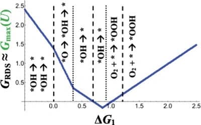 Toward data‐ and mechanistic‐driven volcano plots in electrocatalysis