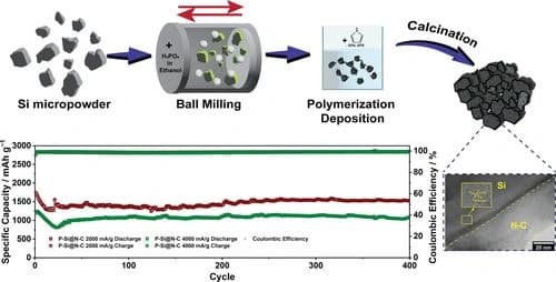 Unlocking High‐Current Performance in Silicon Anode: Synergistic Phosphorus Doping and Nitrogen‐Doped Carbon Encapsulation to Enhance Lithium Diffusivity