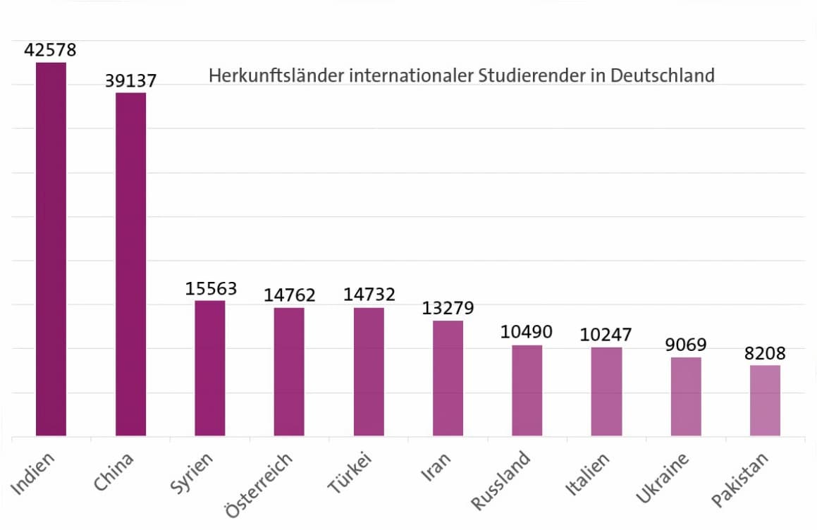 Woher internationale Studierende kommen