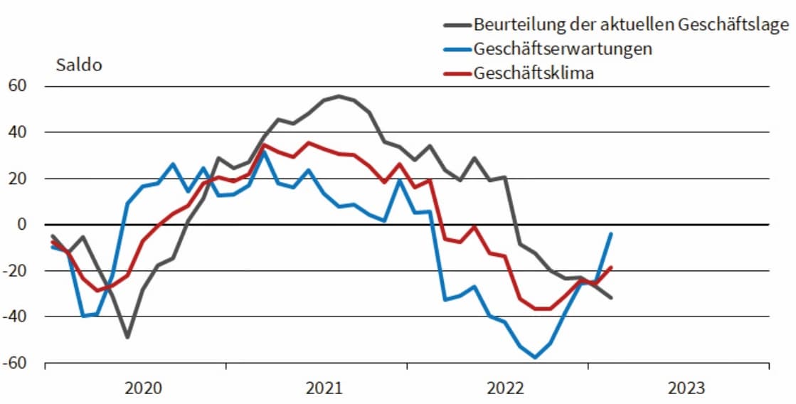 Stimmung in der Chemiebranche wird besser