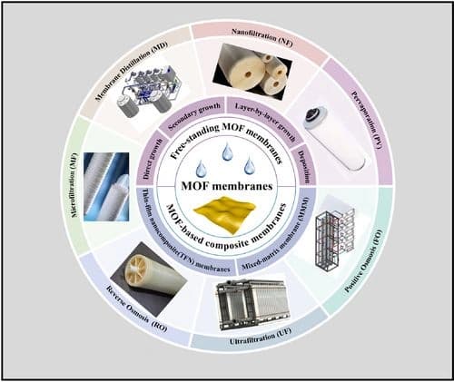 MOF‐Based Membranes for Remediated Application of Water Pollution