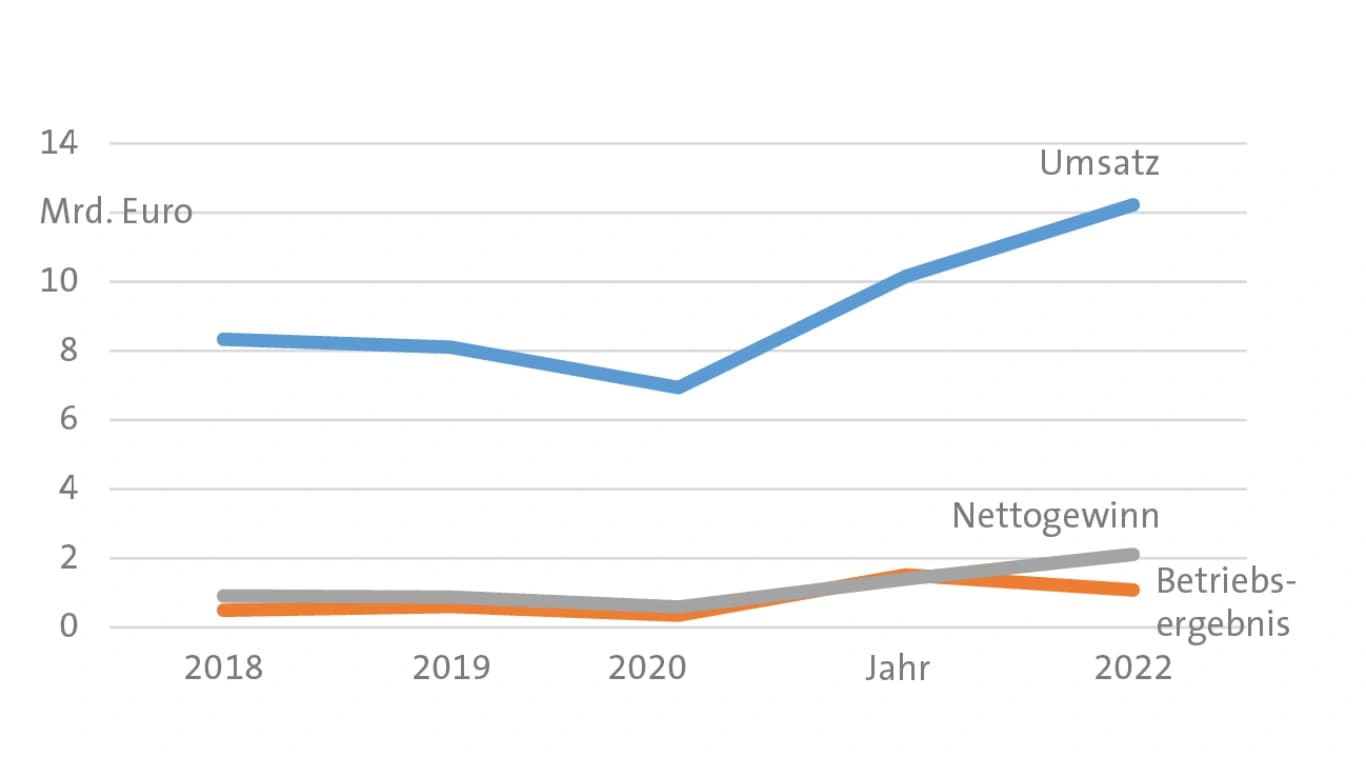 Mehr Olefine, weniger Pflanzennährstoffe