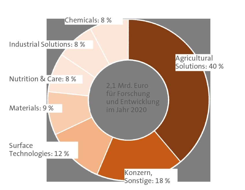 Bilanz 2020: BASF