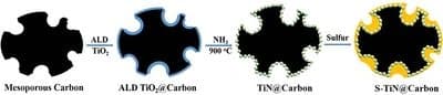 Catalytic conversion of polysulfides by atomic layer deposition derived titanium nitride for high‐performance lithium‐sulfur batteries