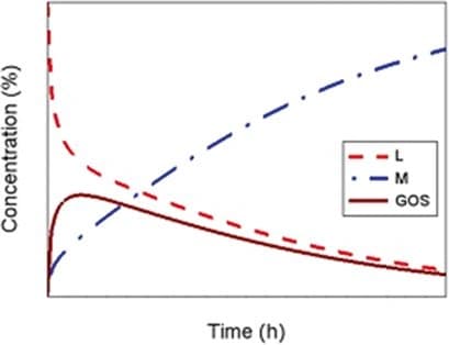 Production of Galacto‐Oligosaccharides by Enzymatic Membrane Reactors Using Free β‐Galactosidase