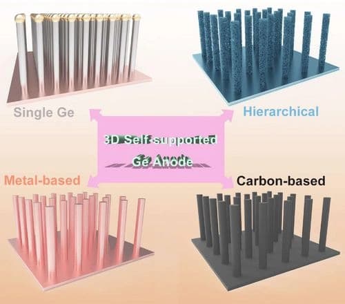 Three‐Dimensional Self‐Supported Ge Anode for Advanced Lithium‐Ion Batteries