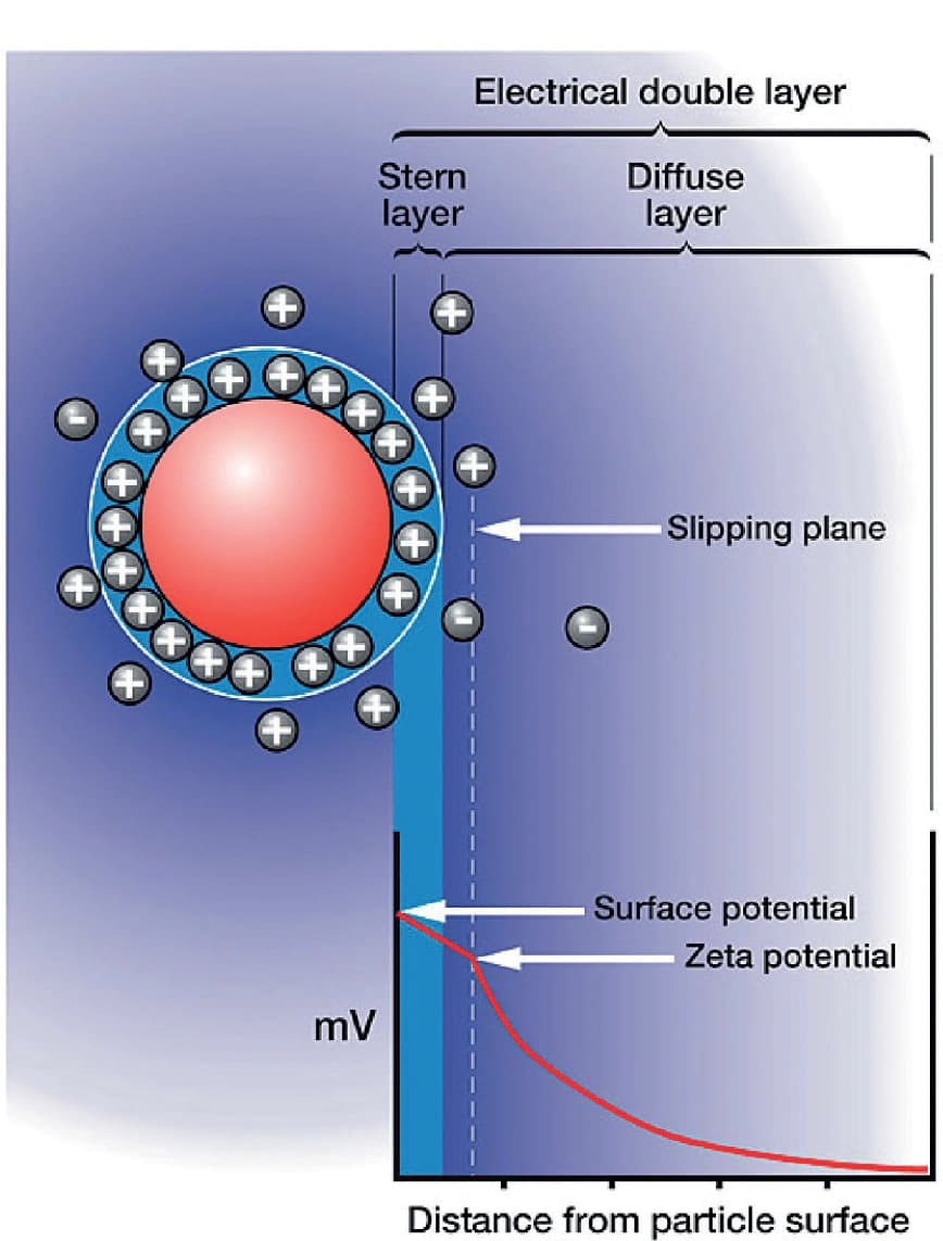 Zetapotenzial und Wasseraufbereitung