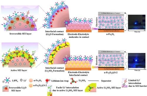 Core‐Shell Architectured Sulfur Coated α‐Fe2O3 Nano‐Sheet Anode for Li‐Ion Battery with Insitu Active Solid Electrolyte Interfacial Layer and Li‐Sulfur Energy Storage Systems