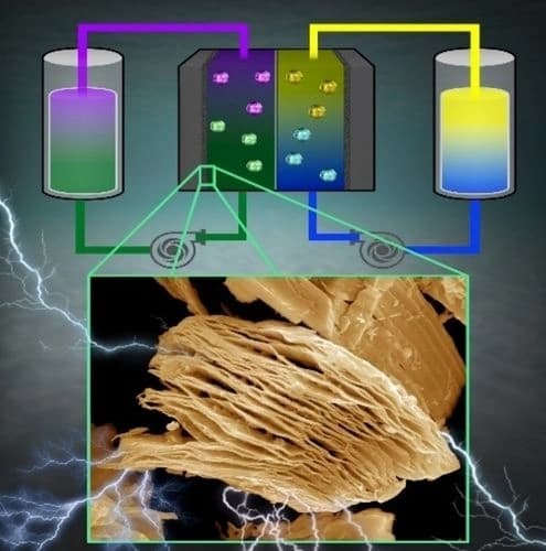 Ammonium Bifluoride‐Etched MXene Modified Electrode for the All−Vanadium Redox Flow Battery