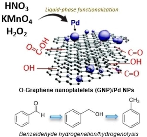 Effect of carbon oxygen functionalization on the activity of Pd/C catalysts in hydrogenation reactions