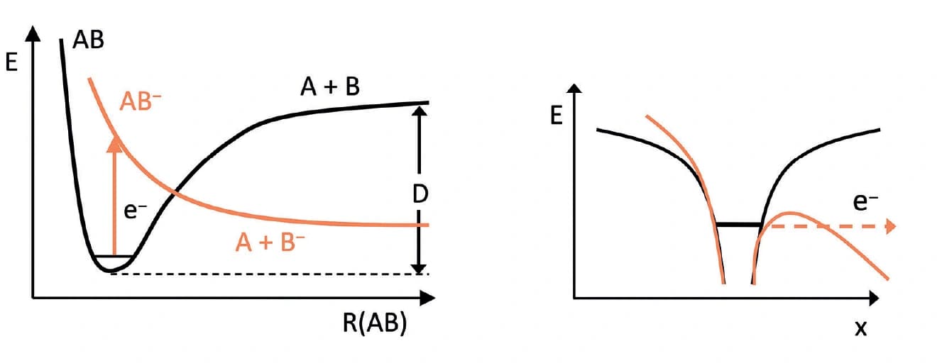 Elektronische Resonanzzustände – warum die Energie komplex sein kann, Trendbericht Theoretische Chemie 2020, Teil 1