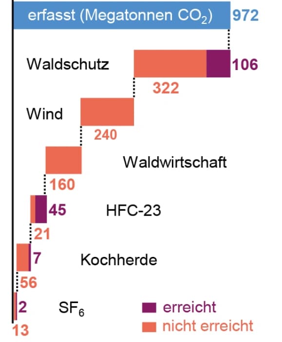 Zu wenig CO2 kompensiert