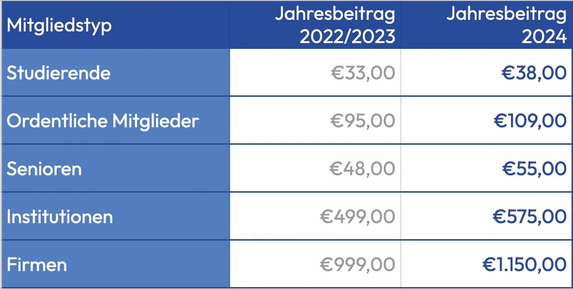 GÖCH‐Mitgliedsbeiträge 2024