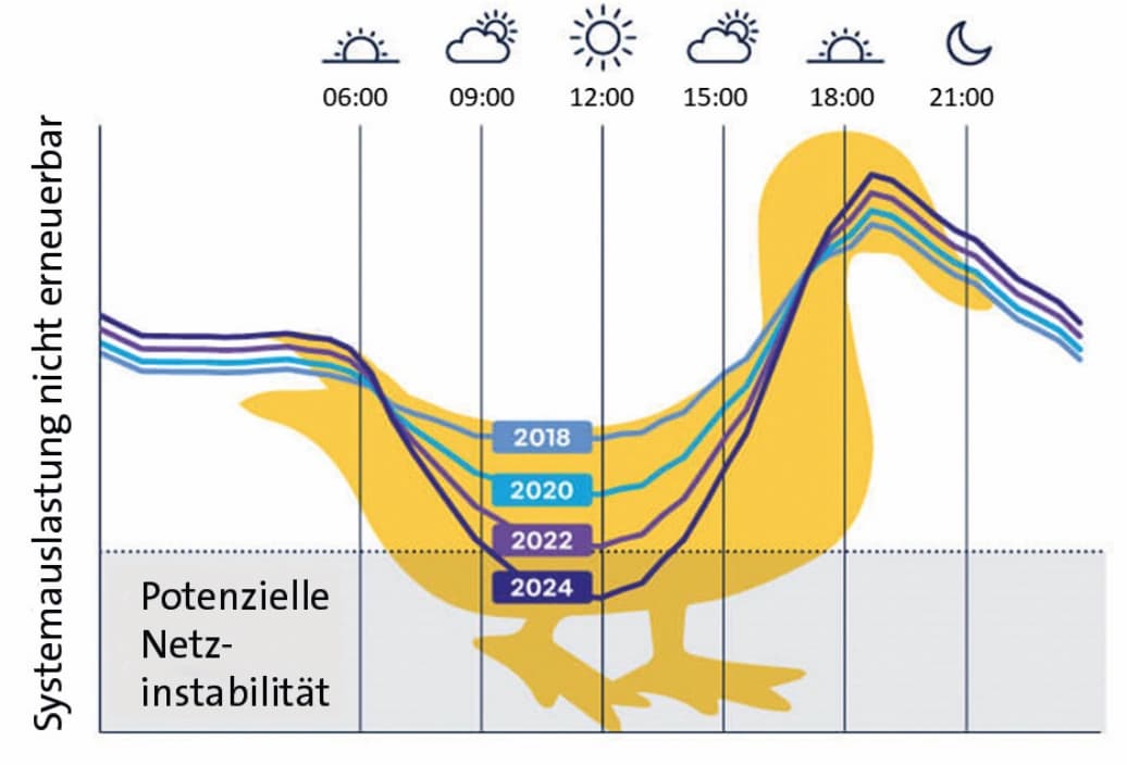 Sonnen‐ und Windenergie speichern