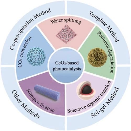 Recent Advances of CeO2‐Based Composite Materials for Photocatalytic Applications