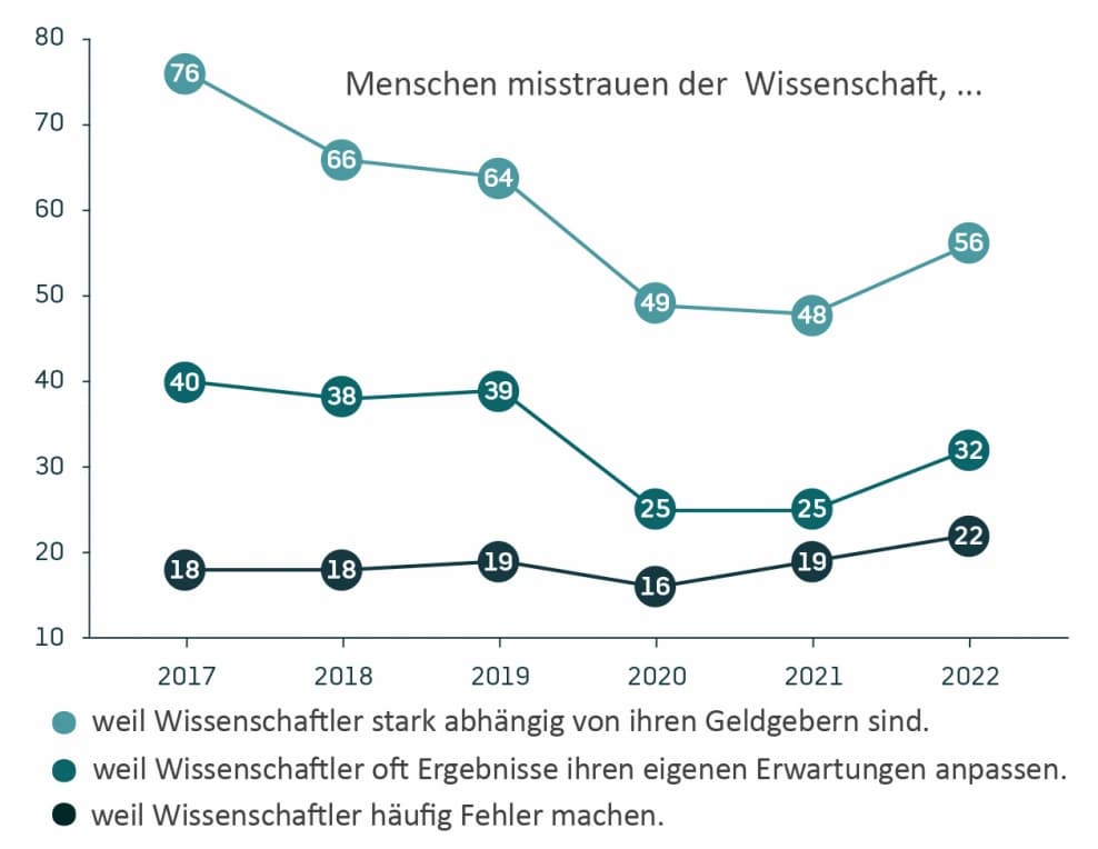 Vertrauen und Misstrauen in die Wissenschaft